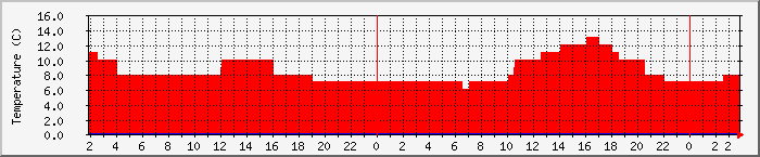 Temperatura in Suceava / Date meteo / presiune atmosferica / umiditate